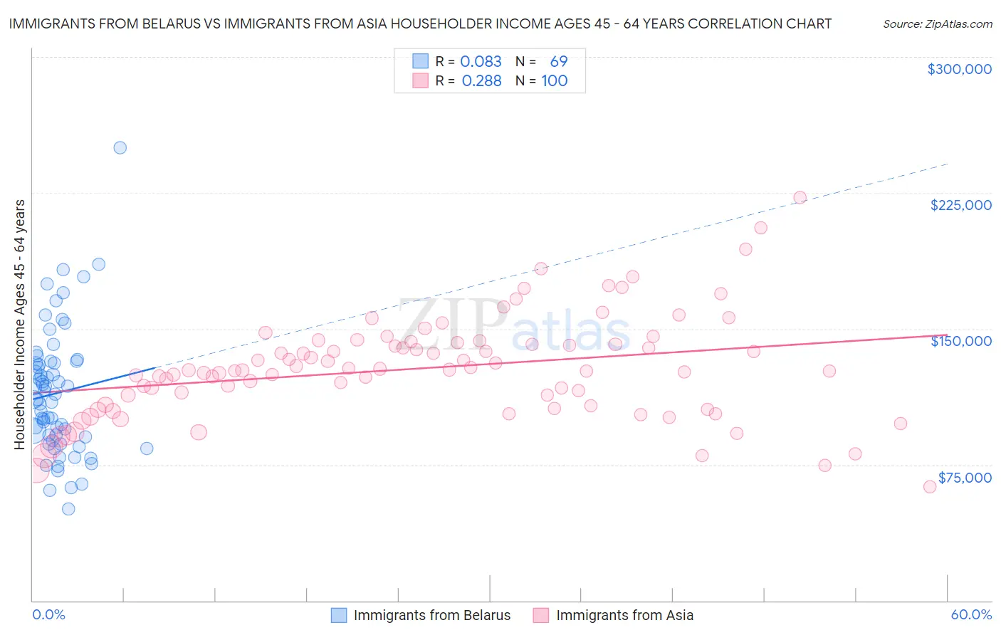 Immigrants from Belarus vs Immigrants from Asia Householder Income Ages 45 - 64 years