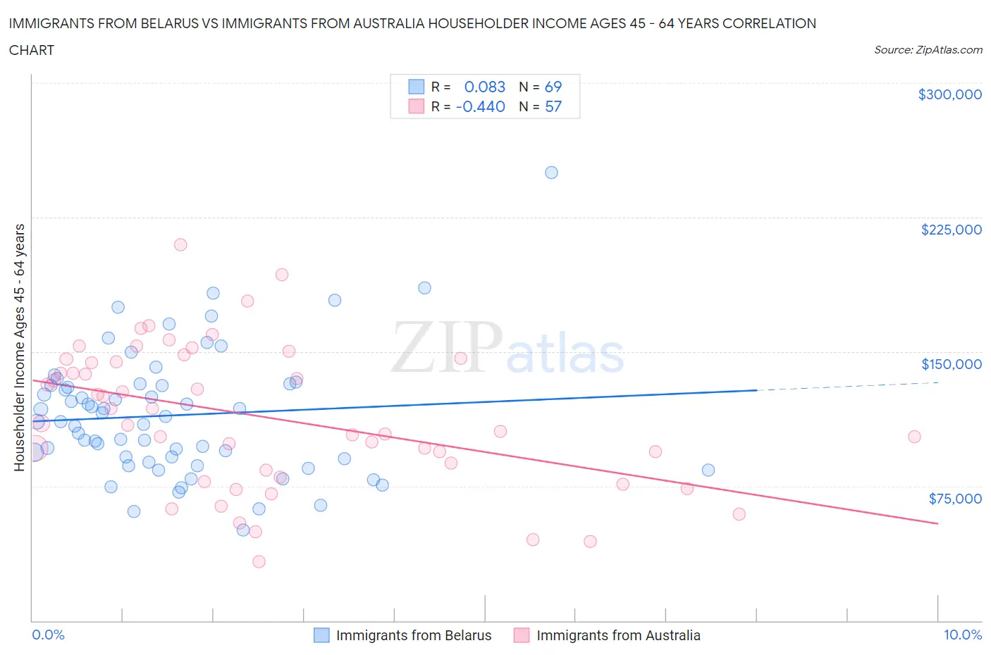 Immigrants from Belarus vs Immigrants from Australia Householder Income Ages 45 - 64 years