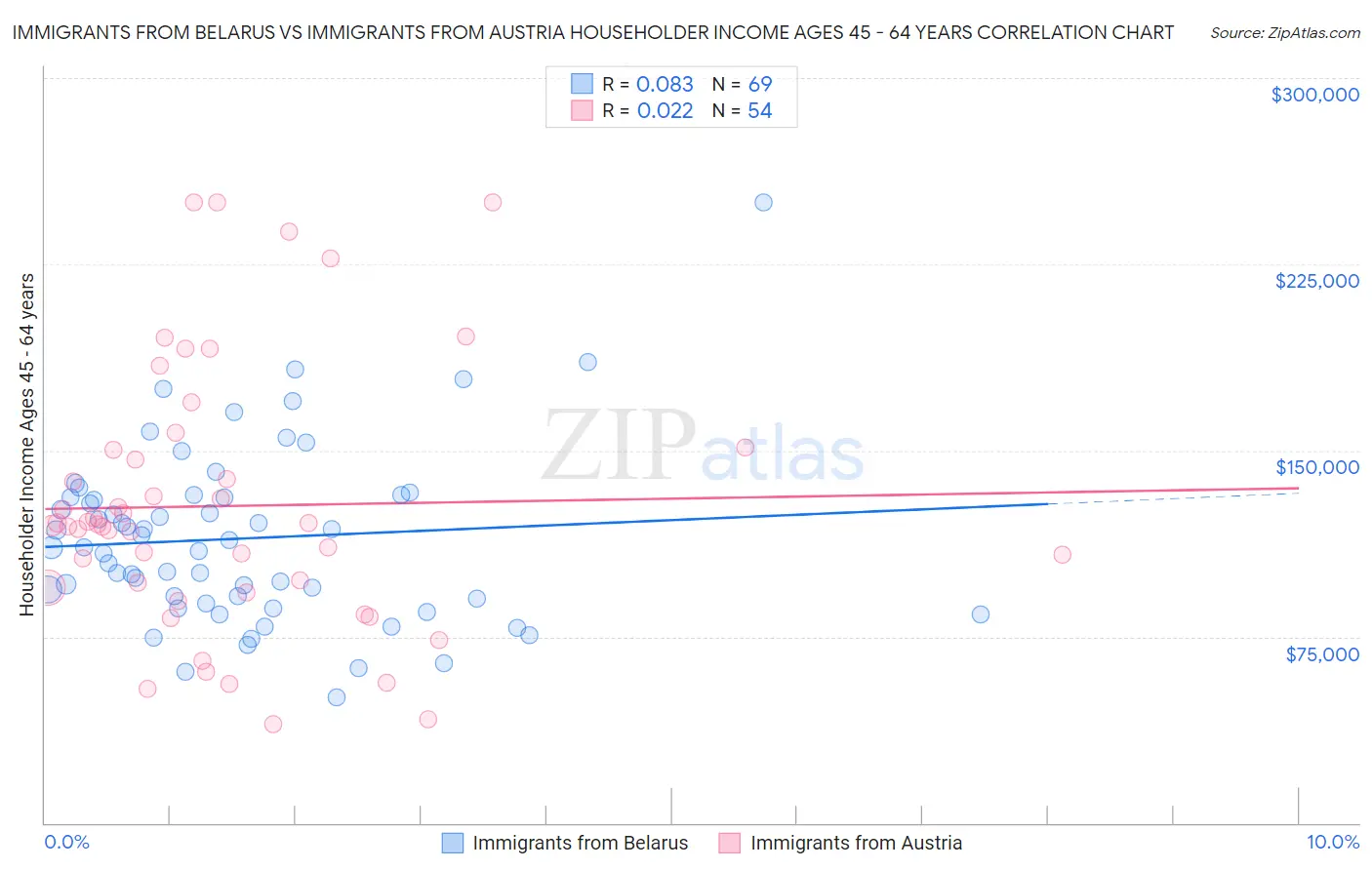 Immigrants from Belarus vs Immigrants from Austria Householder Income Ages 45 - 64 years