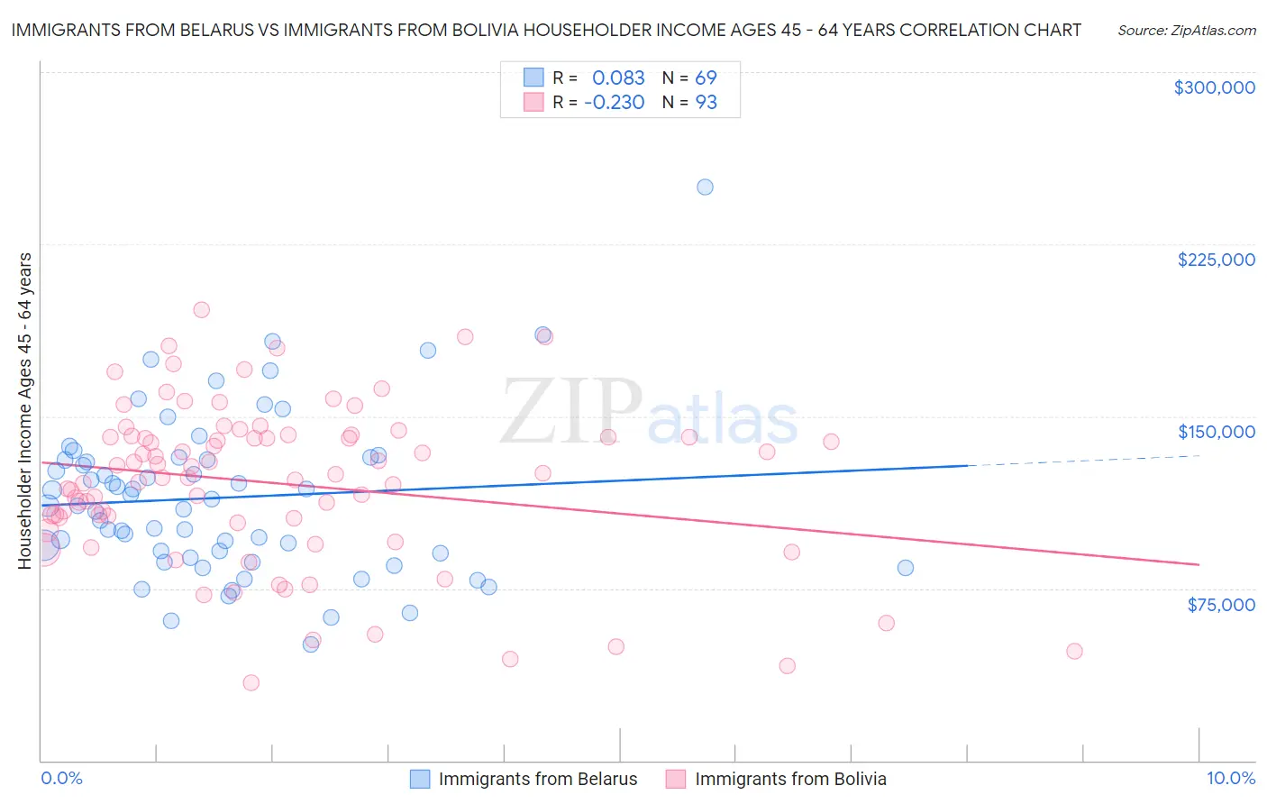 Immigrants from Belarus vs Immigrants from Bolivia Householder Income Ages 45 - 64 years
