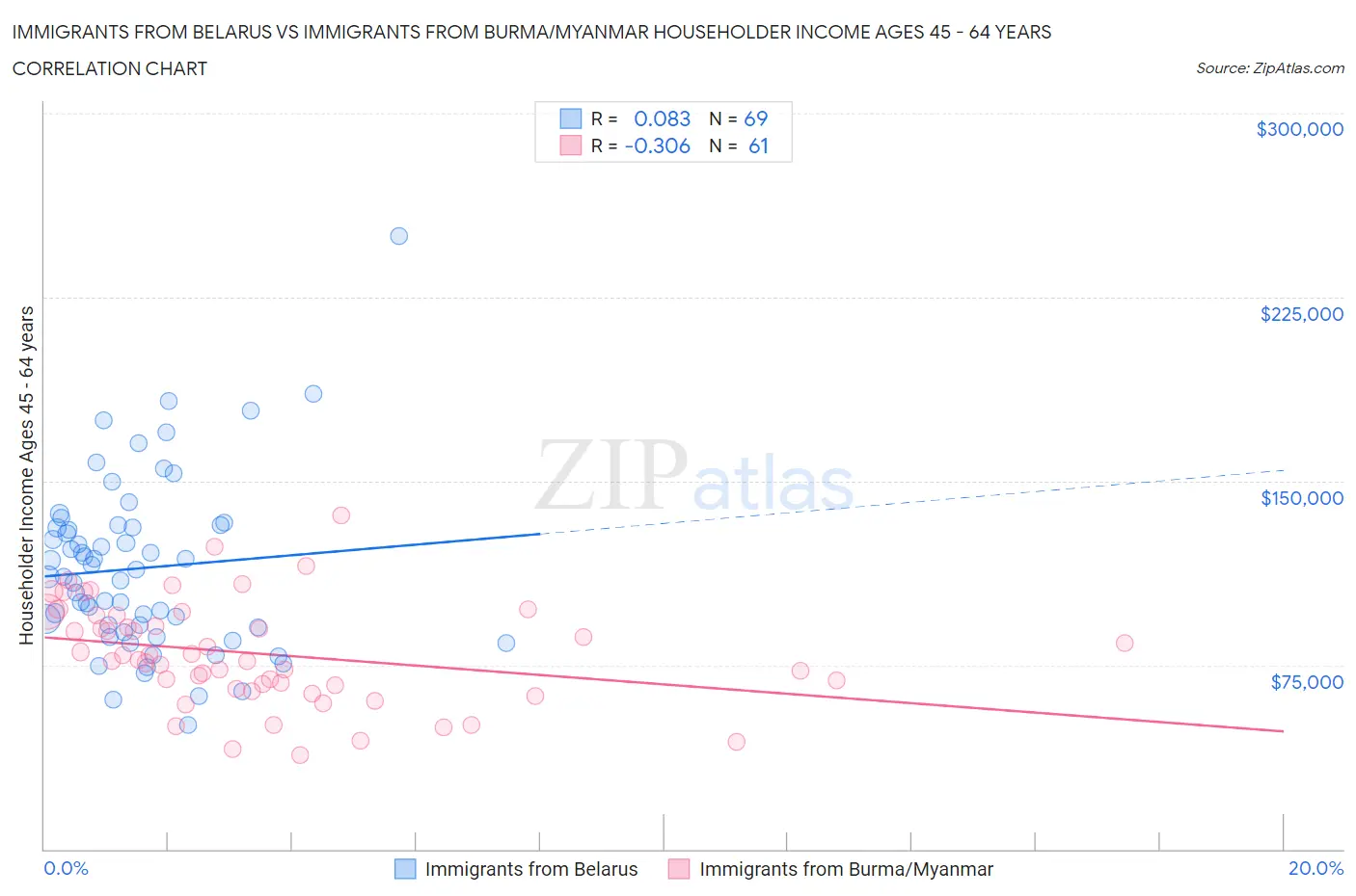 Immigrants from Belarus vs Immigrants from Burma/Myanmar Householder Income Ages 45 - 64 years