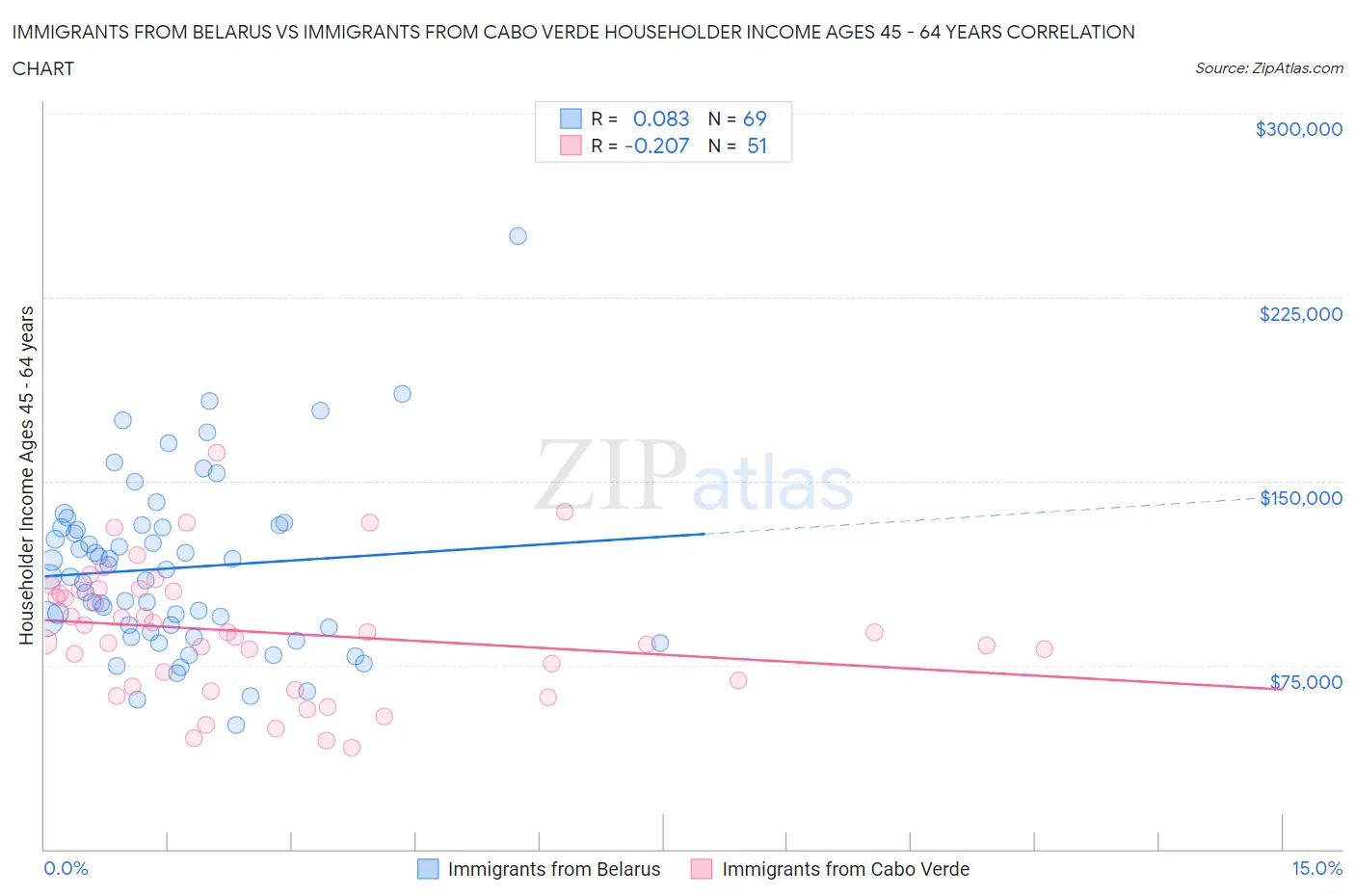 Immigrants from Belarus vs Immigrants from Cabo Verde Householder Income Ages 45 - 64 years