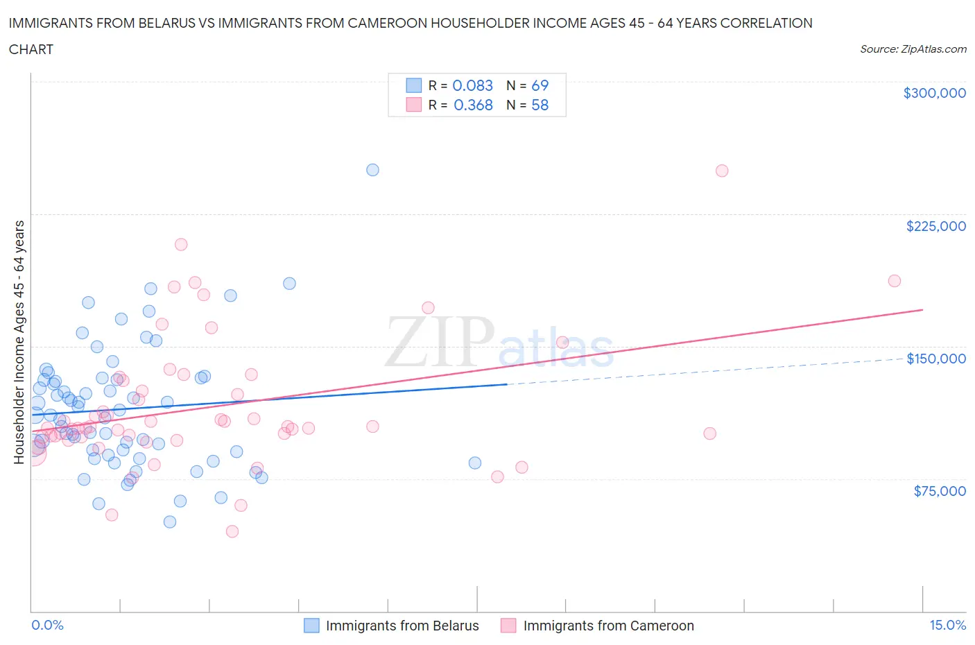 Immigrants from Belarus vs Immigrants from Cameroon Householder Income Ages 45 - 64 years