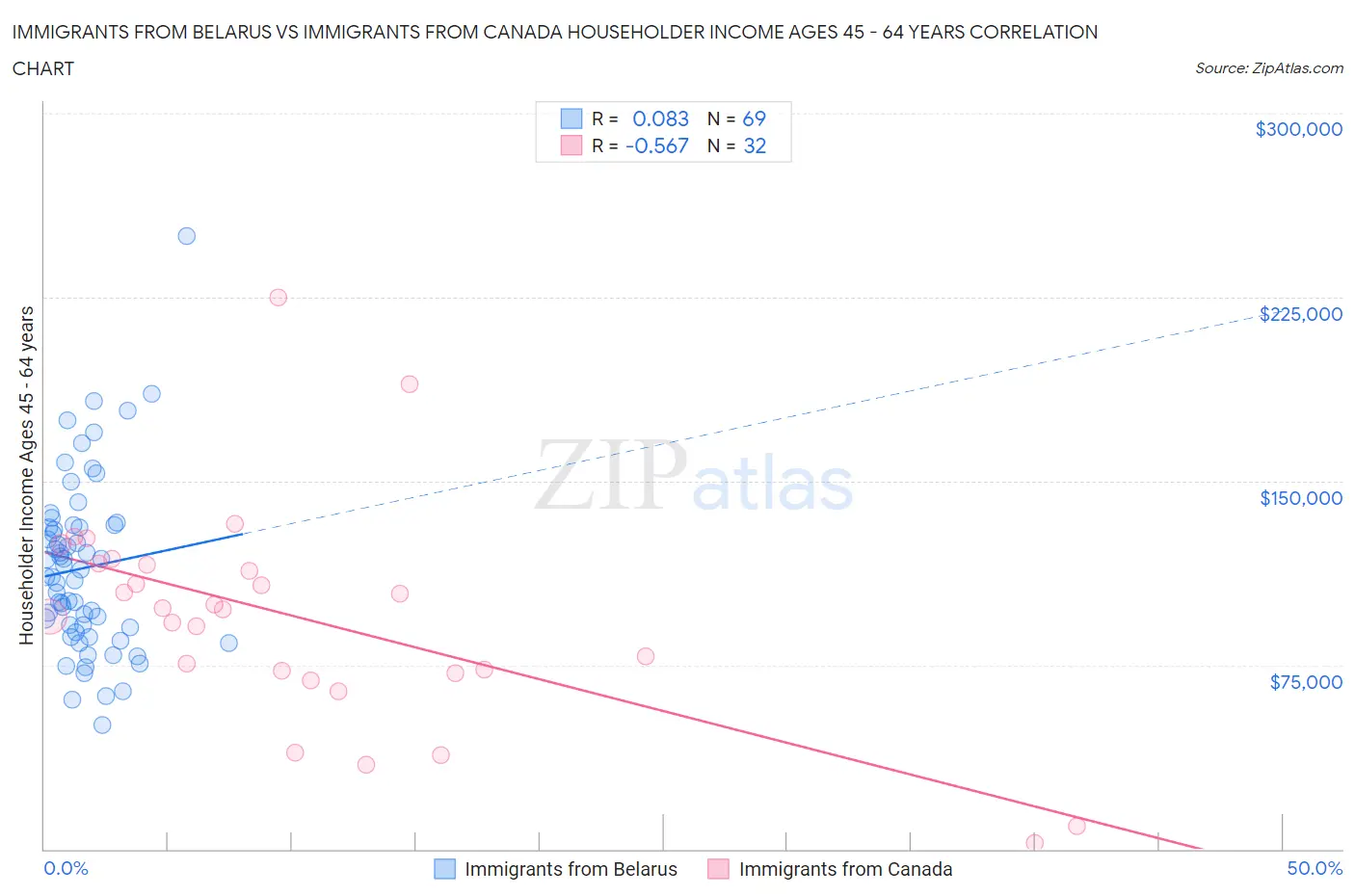 Immigrants from Belarus vs Immigrants from Canada Householder Income Ages 45 - 64 years
