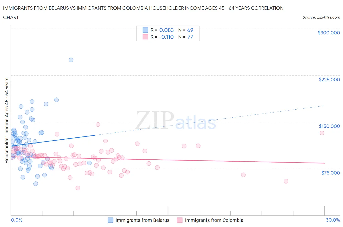 Immigrants from Belarus vs Immigrants from Colombia Householder Income Ages 45 - 64 years