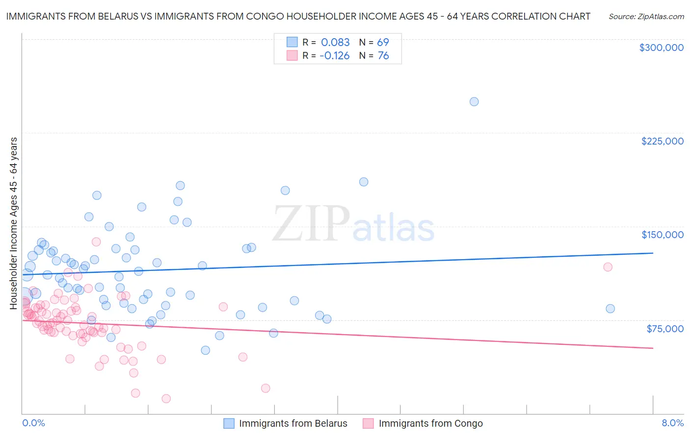 Immigrants from Belarus vs Immigrants from Congo Householder Income Ages 45 - 64 years