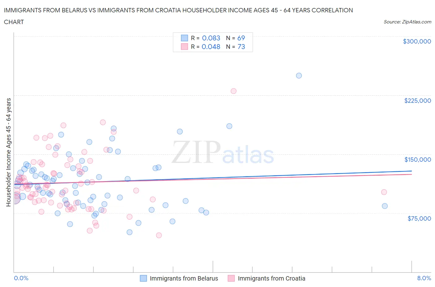 Immigrants from Belarus vs Immigrants from Croatia Householder Income Ages 45 - 64 years