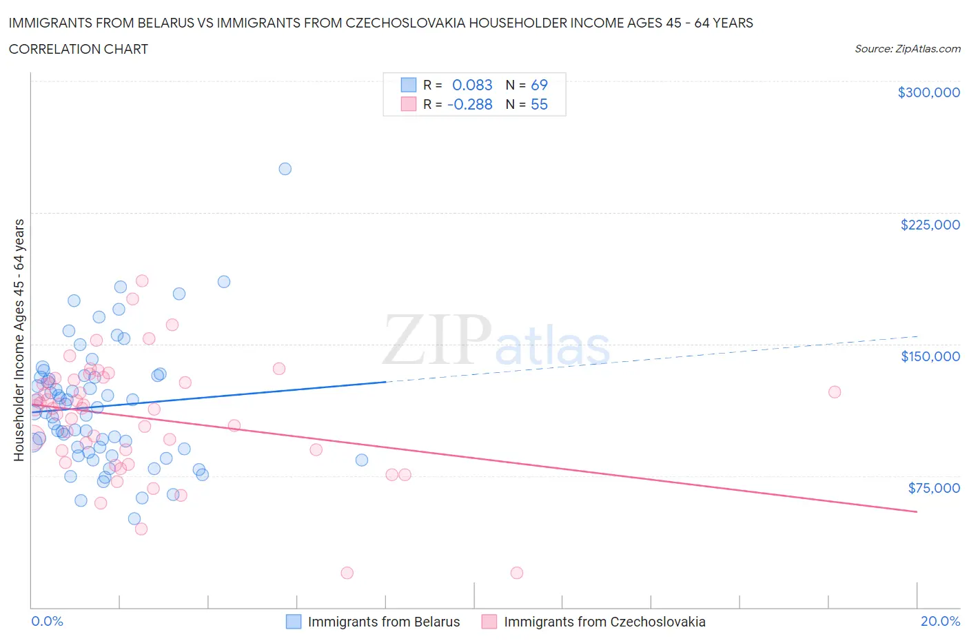 Immigrants from Belarus vs Immigrants from Czechoslovakia Householder Income Ages 45 - 64 years