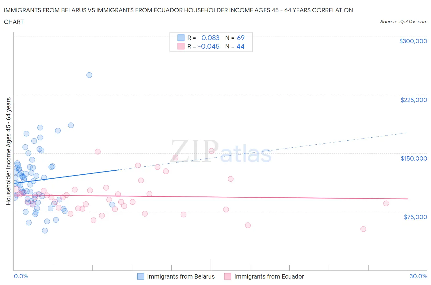 Immigrants from Belarus vs Immigrants from Ecuador Householder Income Ages 45 - 64 years