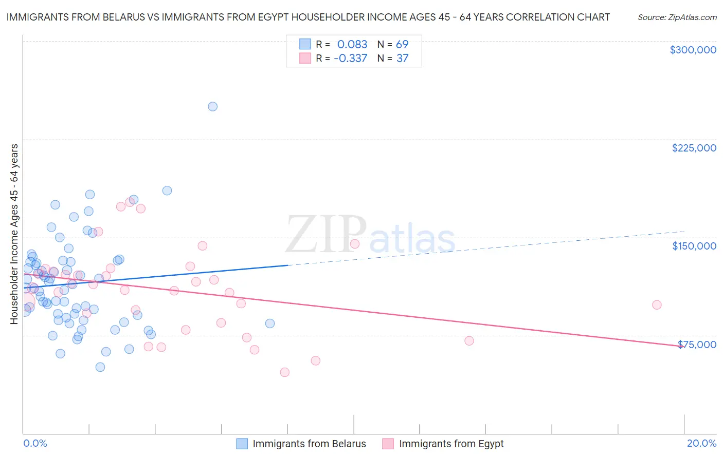 Immigrants from Belarus vs Immigrants from Egypt Householder Income Ages 45 - 64 years