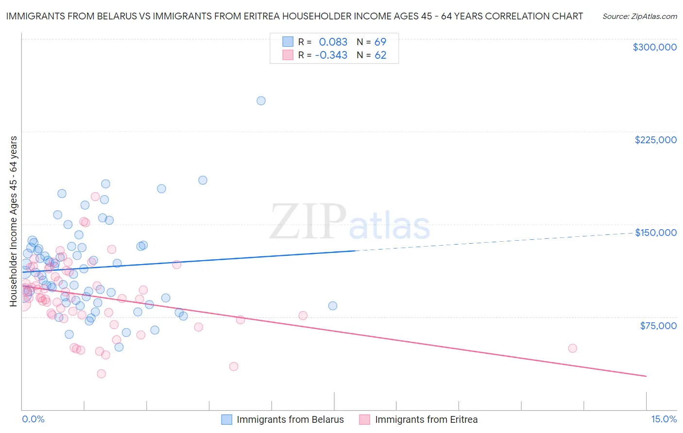 Immigrants from Belarus vs Immigrants from Eritrea Householder Income Ages 45 - 64 years
