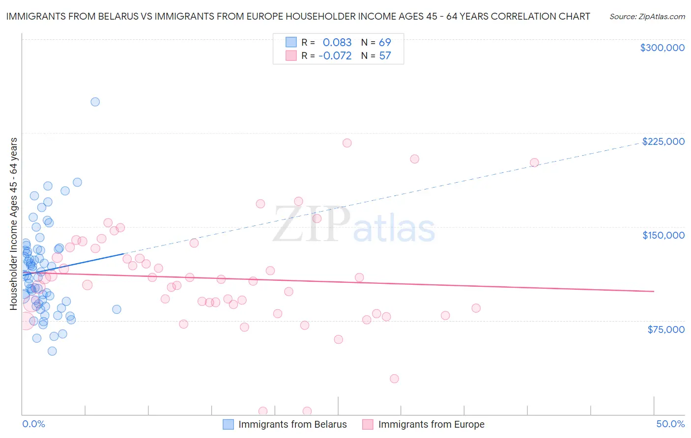 Immigrants from Belarus vs Immigrants from Europe Householder Income Ages 45 - 64 years