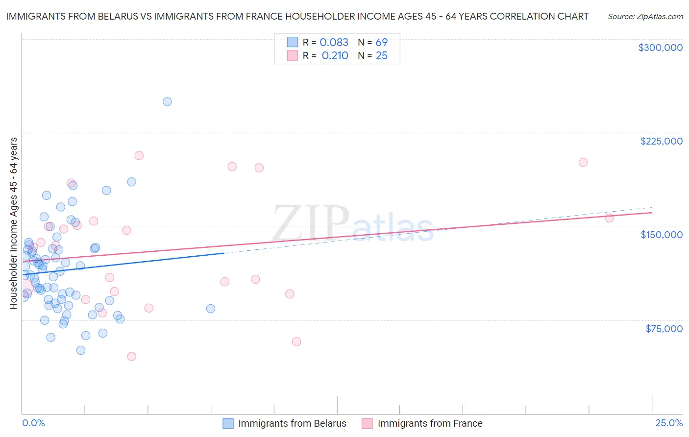 Immigrants from Belarus vs Immigrants from France Householder Income Ages 45 - 64 years