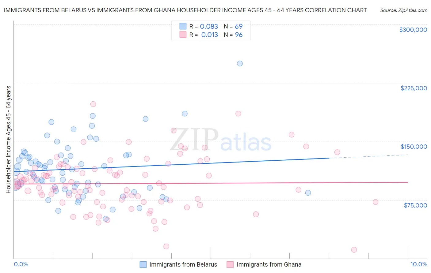 Immigrants from Belarus vs Immigrants from Ghana Householder Income Ages 45 - 64 years