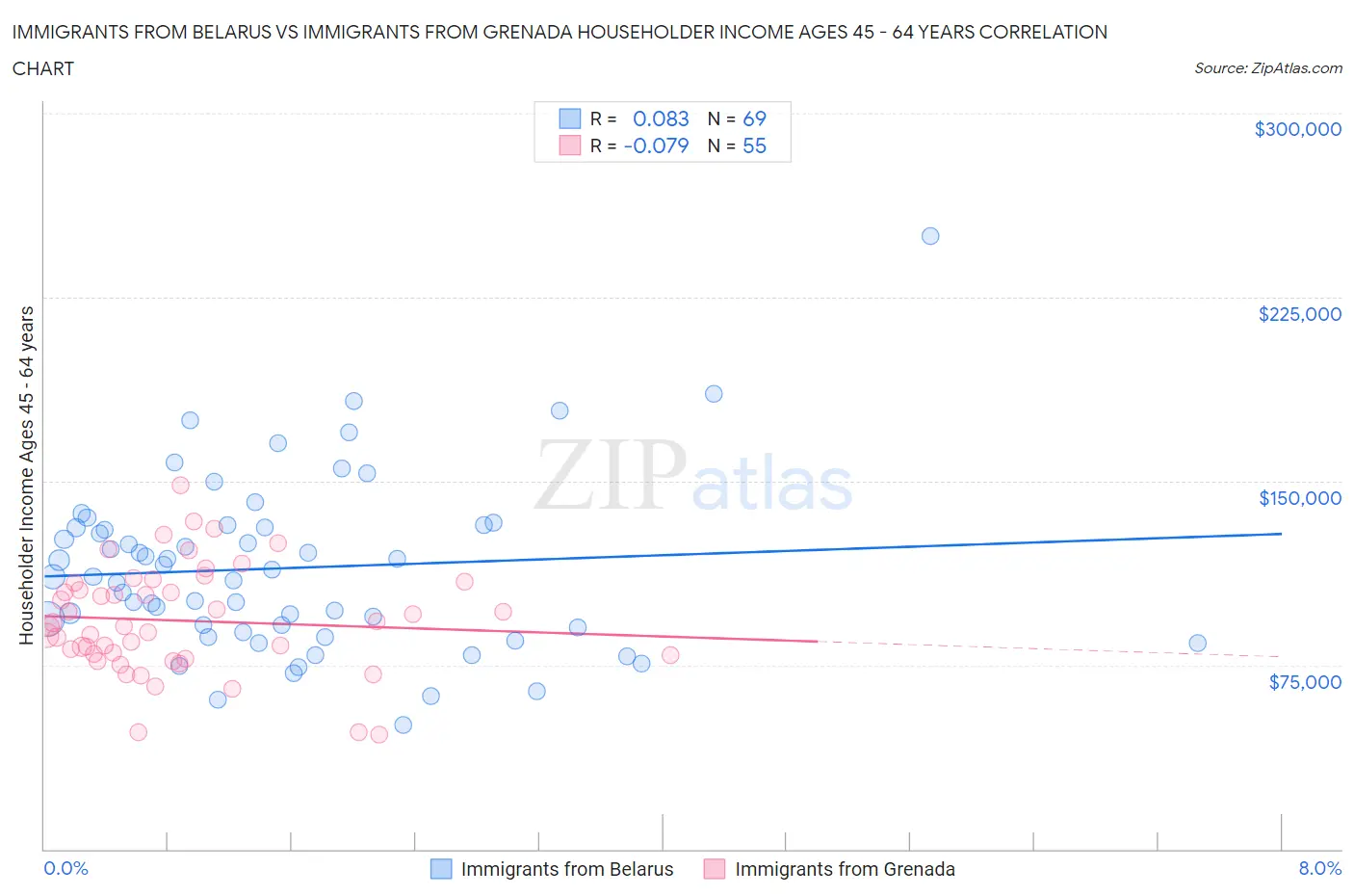 Immigrants from Belarus vs Immigrants from Grenada Householder Income Ages 45 - 64 years