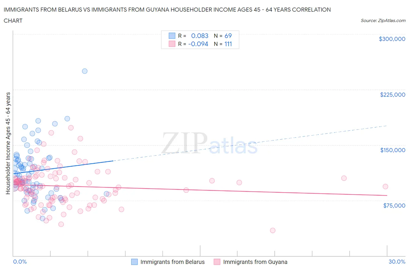 Immigrants from Belarus vs Immigrants from Guyana Householder Income Ages 45 - 64 years