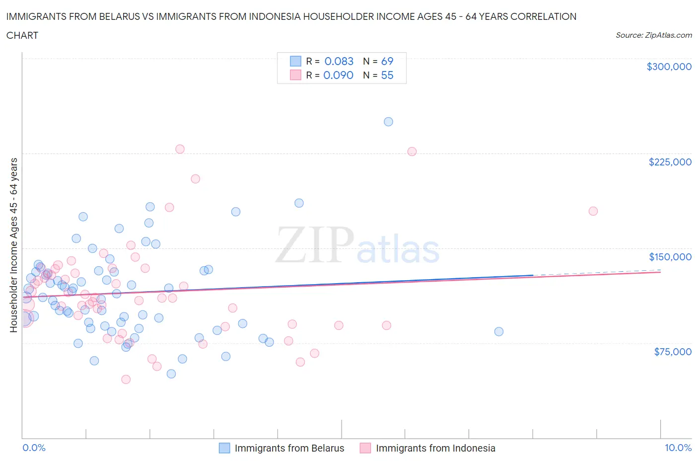 Immigrants from Belarus vs Immigrants from Indonesia Householder Income Ages 45 - 64 years