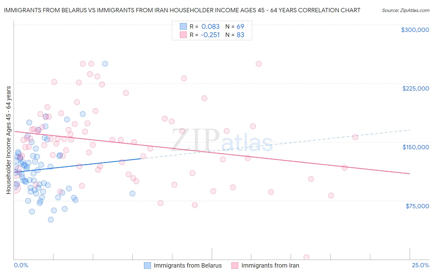Immigrants from Belarus vs Immigrants from Iran Householder Income Ages 45 - 64 years