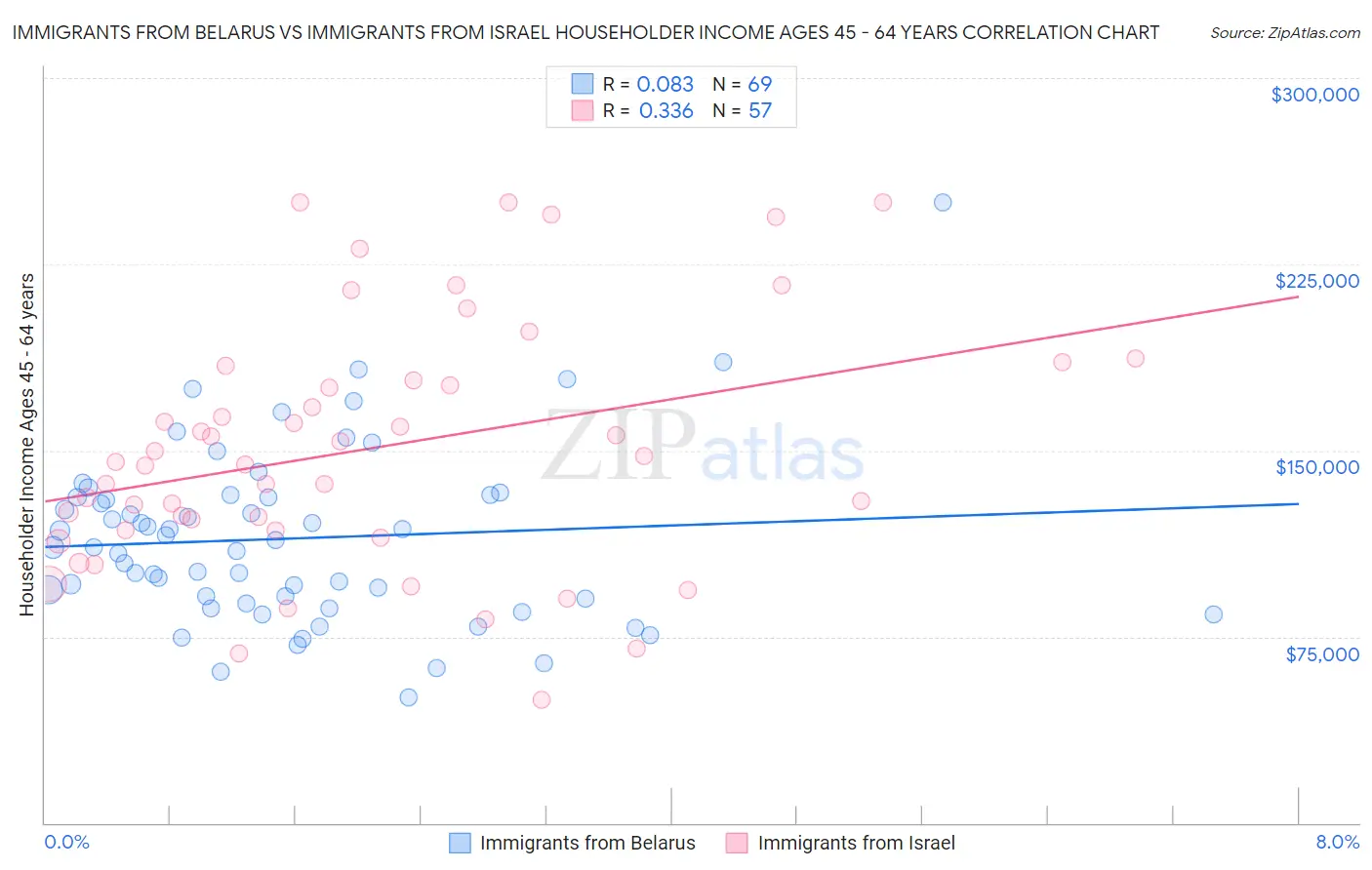 Immigrants from Belarus vs Immigrants from Israel Householder Income Ages 45 - 64 years