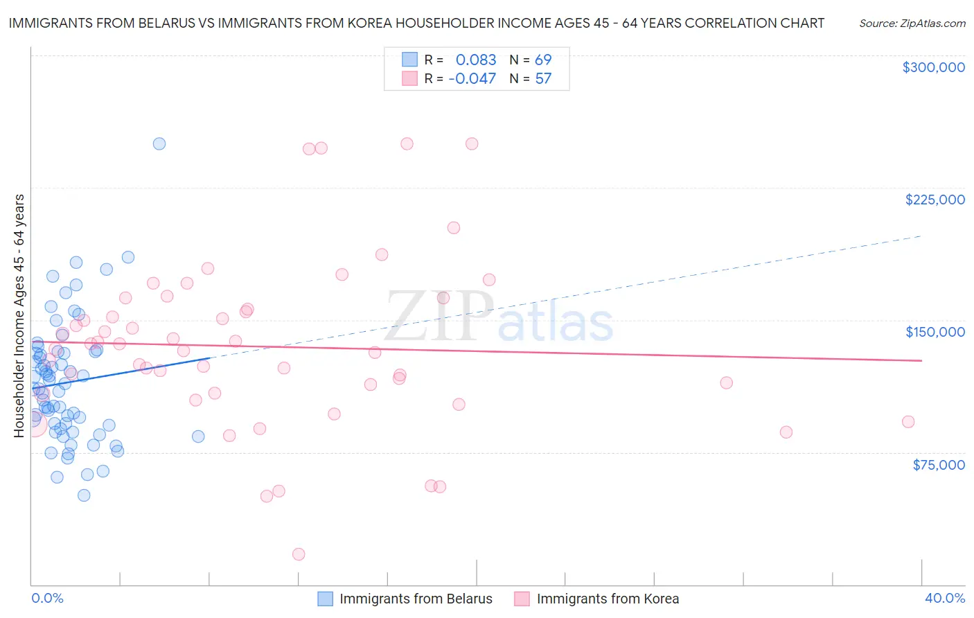 Immigrants from Belarus vs Immigrants from Korea Householder Income Ages 45 - 64 years