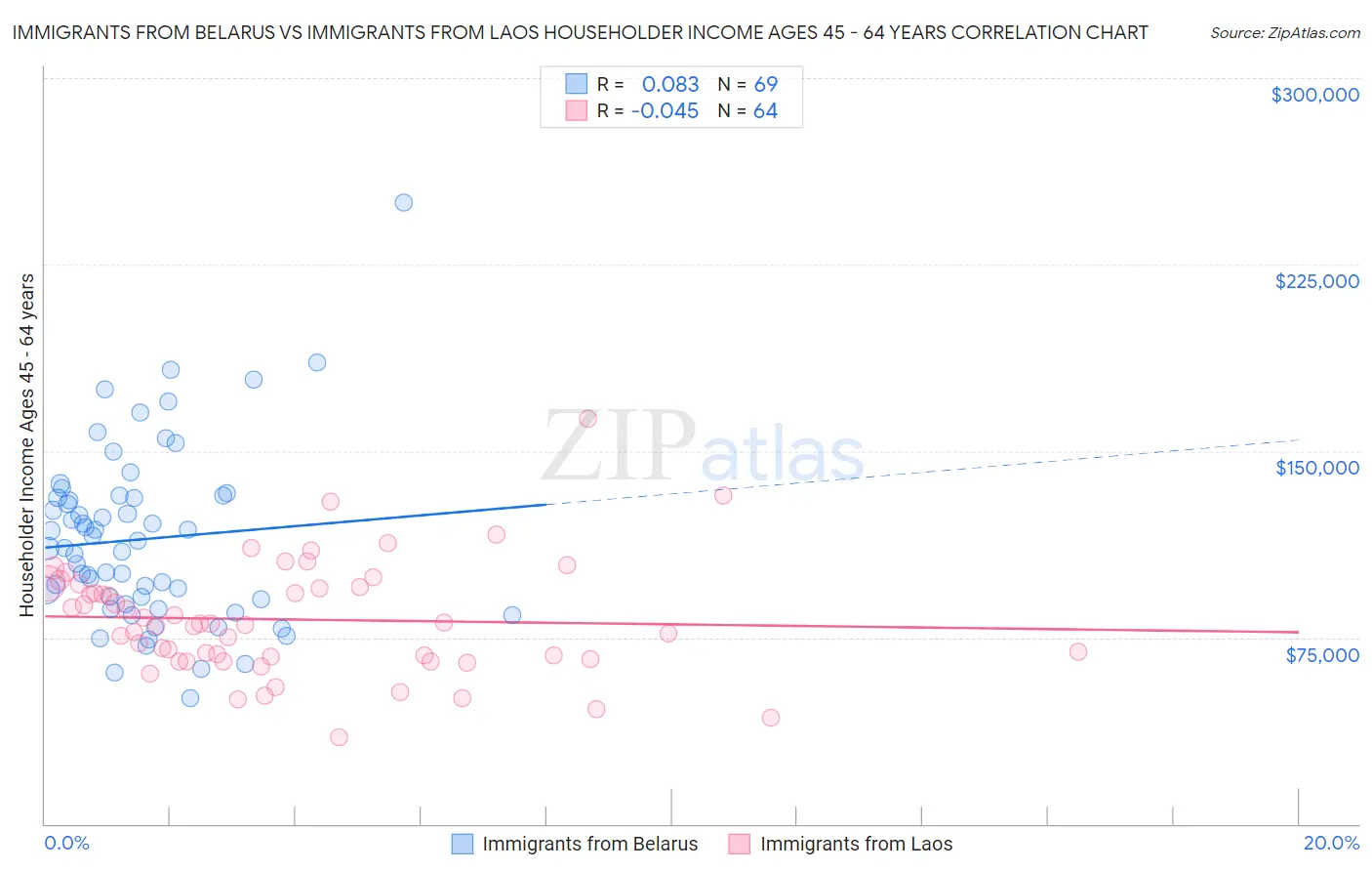 Immigrants from Belarus vs Immigrants from Laos Householder Income Ages 45 - 64 years