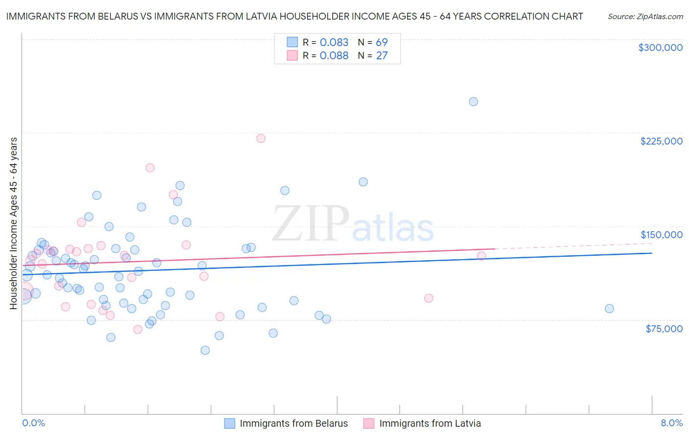 Immigrants from Belarus vs Immigrants from Latvia Householder Income Ages 45 - 64 years