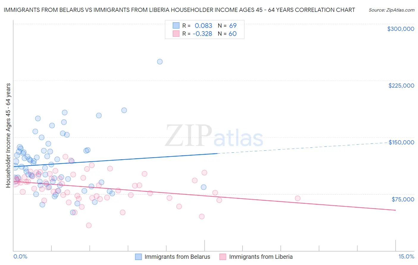 Immigrants from Belarus vs Immigrants from Liberia Householder Income Ages 45 - 64 years