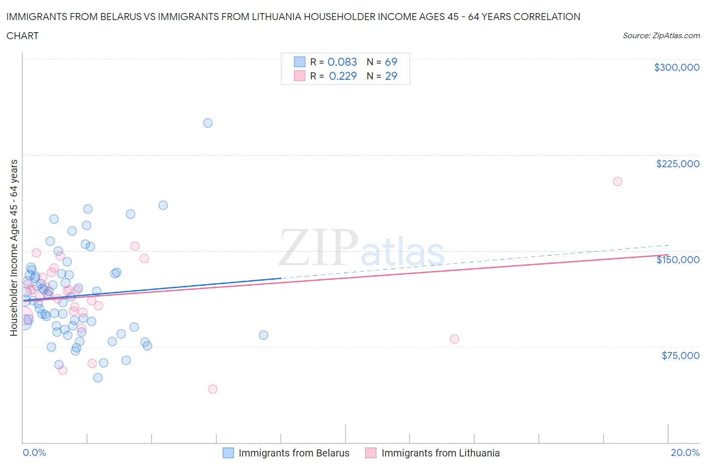 Immigrants from Belarus vs Immigrants from Lithuania Householder Income Ages 45 - 64 years