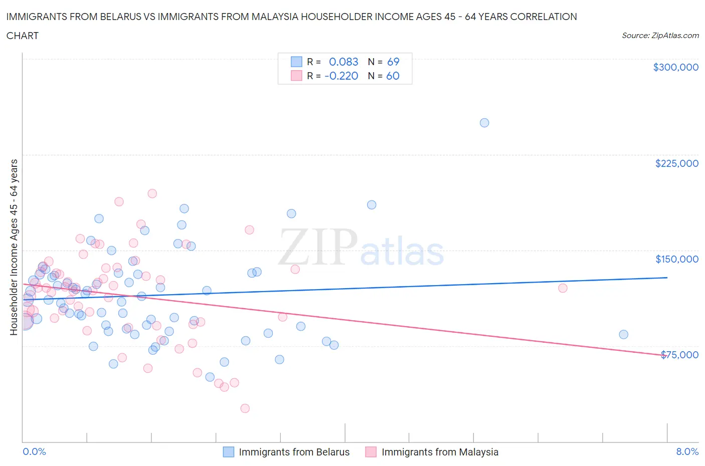 Immigrants from Belarus vs Immigrants from Malaysia Householder Income Ages 45 - 64 years