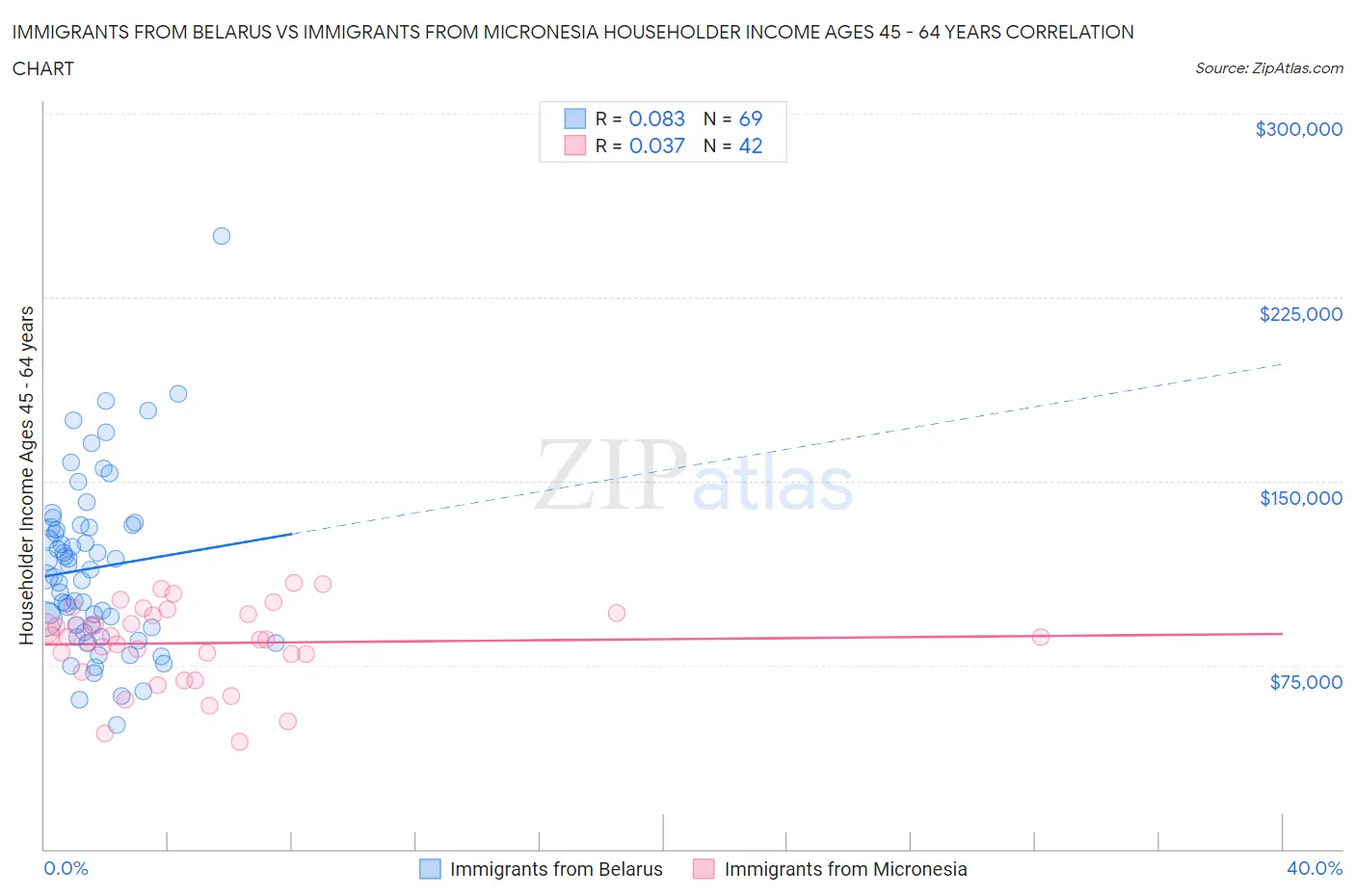 Immigrants from Belarus vs Immigrants from Micronesia Householder Income Ages 45 - 64 years