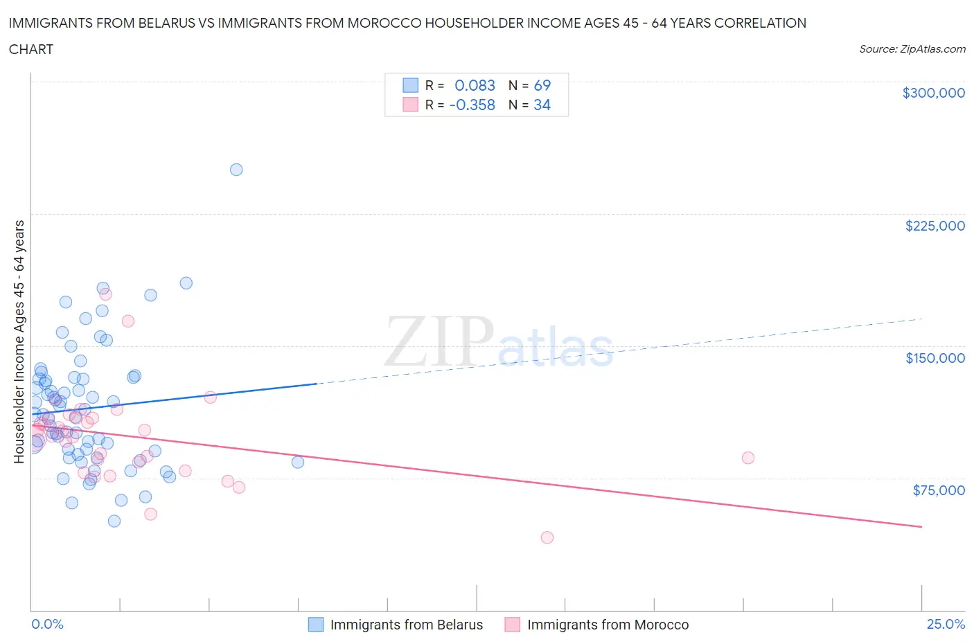 Immigrants from Belarus vs Immigrants from Morocco Householder Income Ages 45 - 64 years
