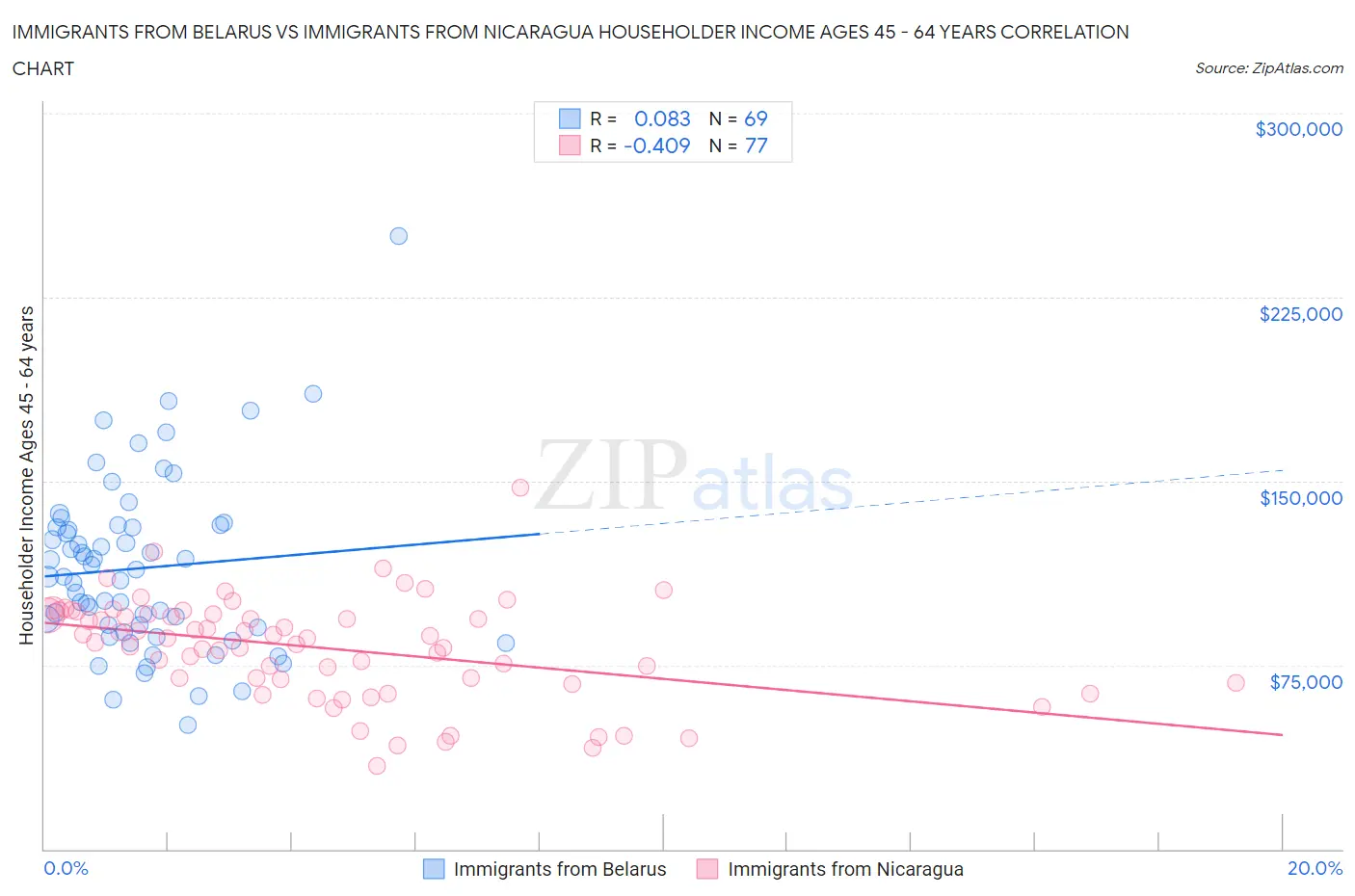 Immigrants from Belarus vs Immigrants from Nicaragua Householder Income Ages 45 - 64 years