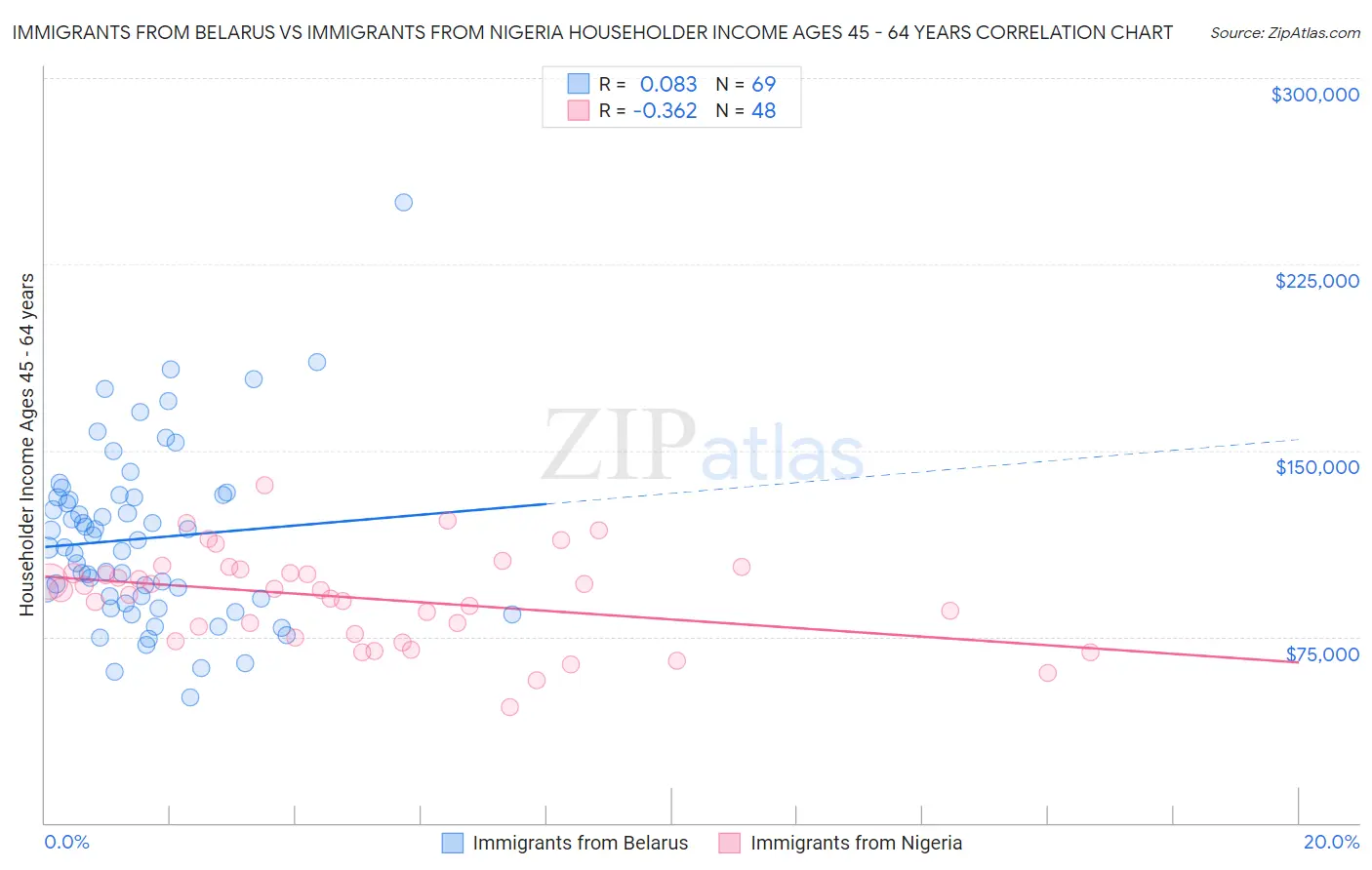 Immigrants from Belarus vs Immigrants from Nigeria Householder Income Ages 45 - 64 years