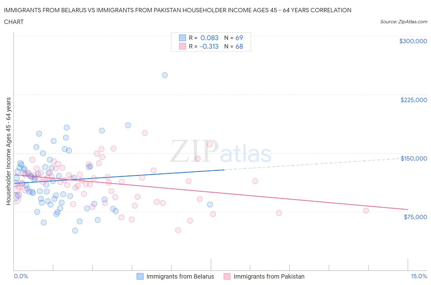 Immigrants from Belarus vs Immigrants from Pakistan Householder Income Ages 45 - 64 years