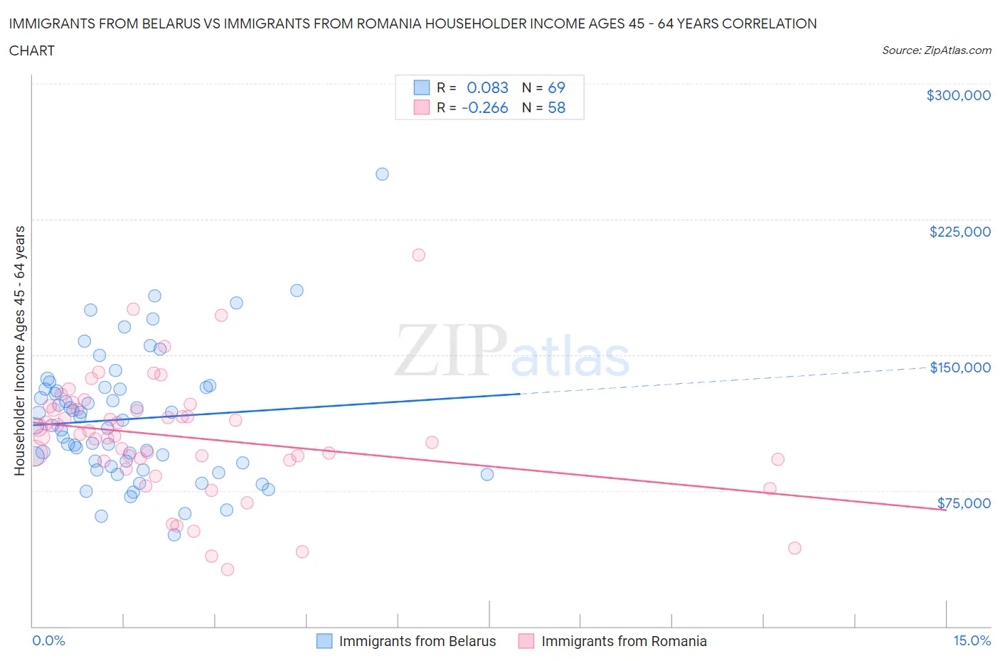 Immigrants from Belarus vs Immigrants from Romania Householder Income Ages 45 - 64 years