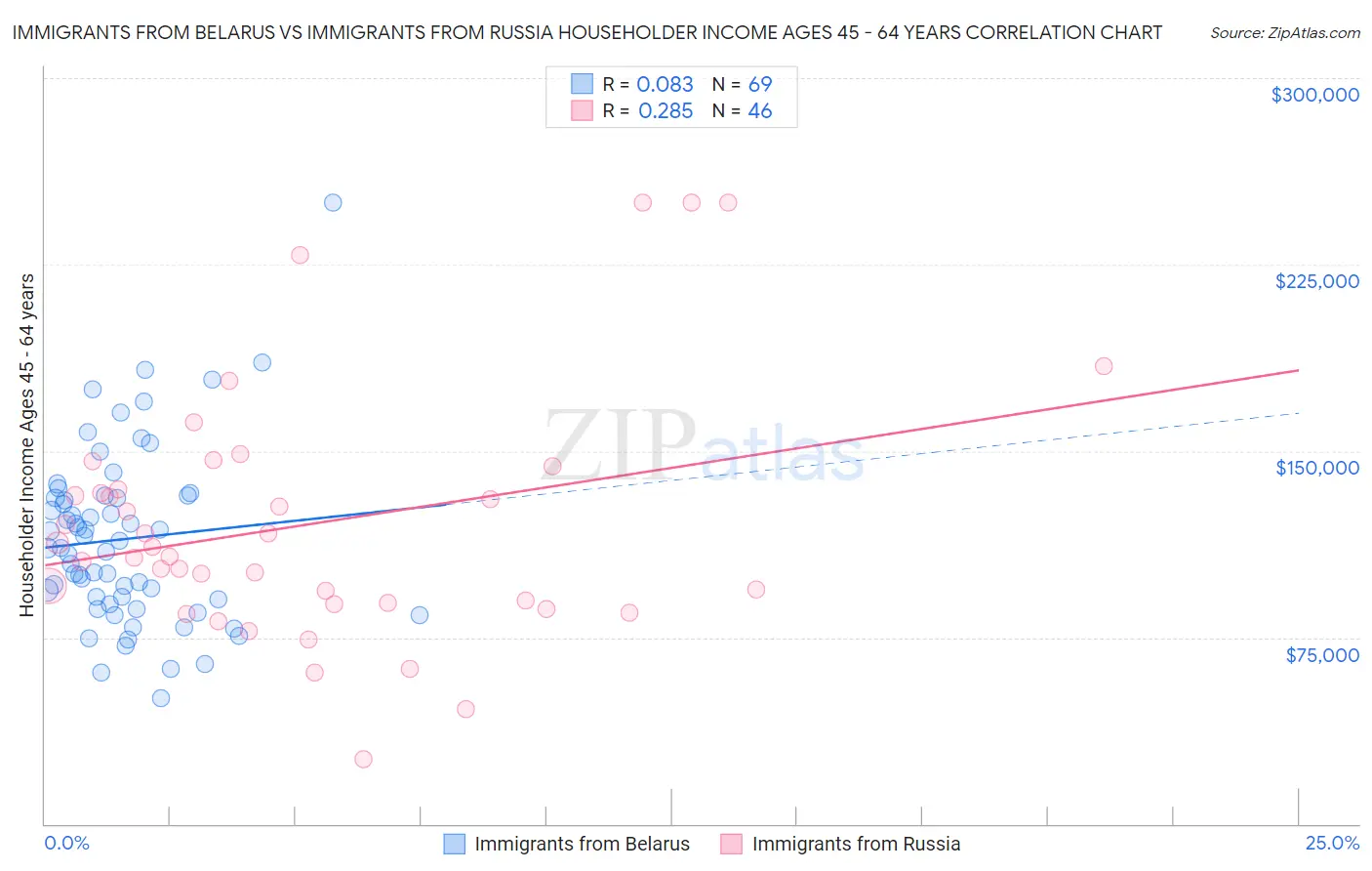 Immigrants from Belarus vs Immigrants from Russia Householder Income Ages 45 - 64 years