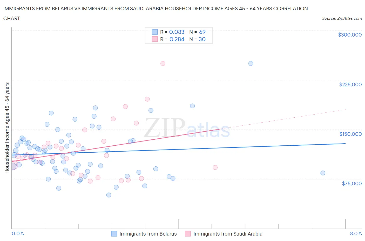 Immigrants from Belarus vs Immigrants from Saudi Arabia Householder Income Ages 45 - 64 years