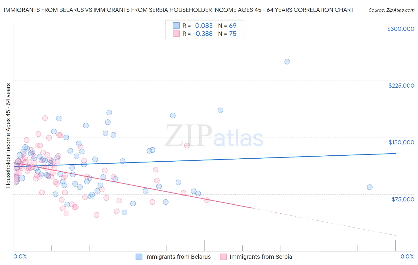 Immigrants from Belarus vs Immigrants from Serbia Householder Income Ages 45 - 64 years