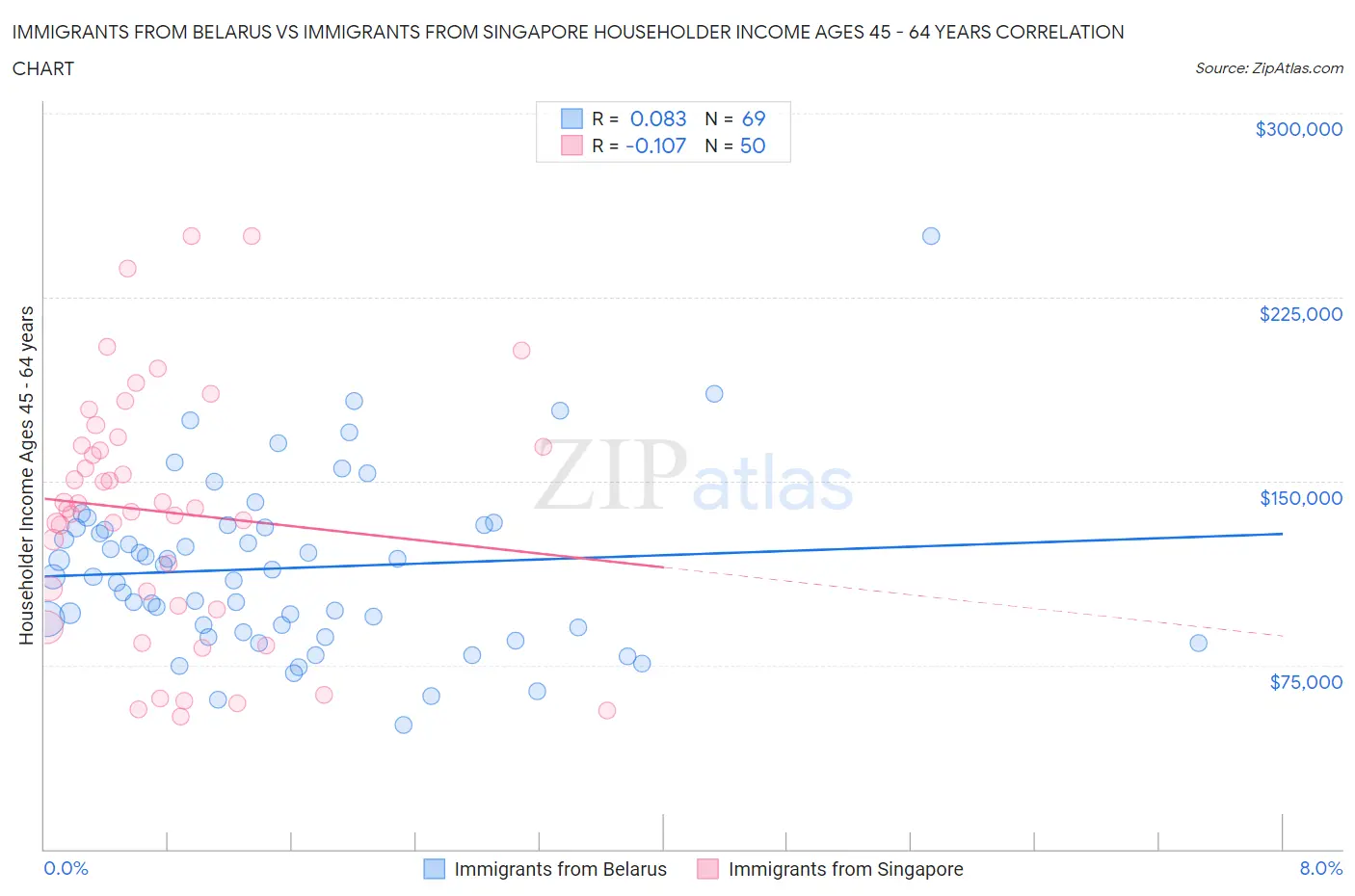 Immigrants from Belarus vs Immigrants from Singapore Householder Income Ages 45 - 64 years