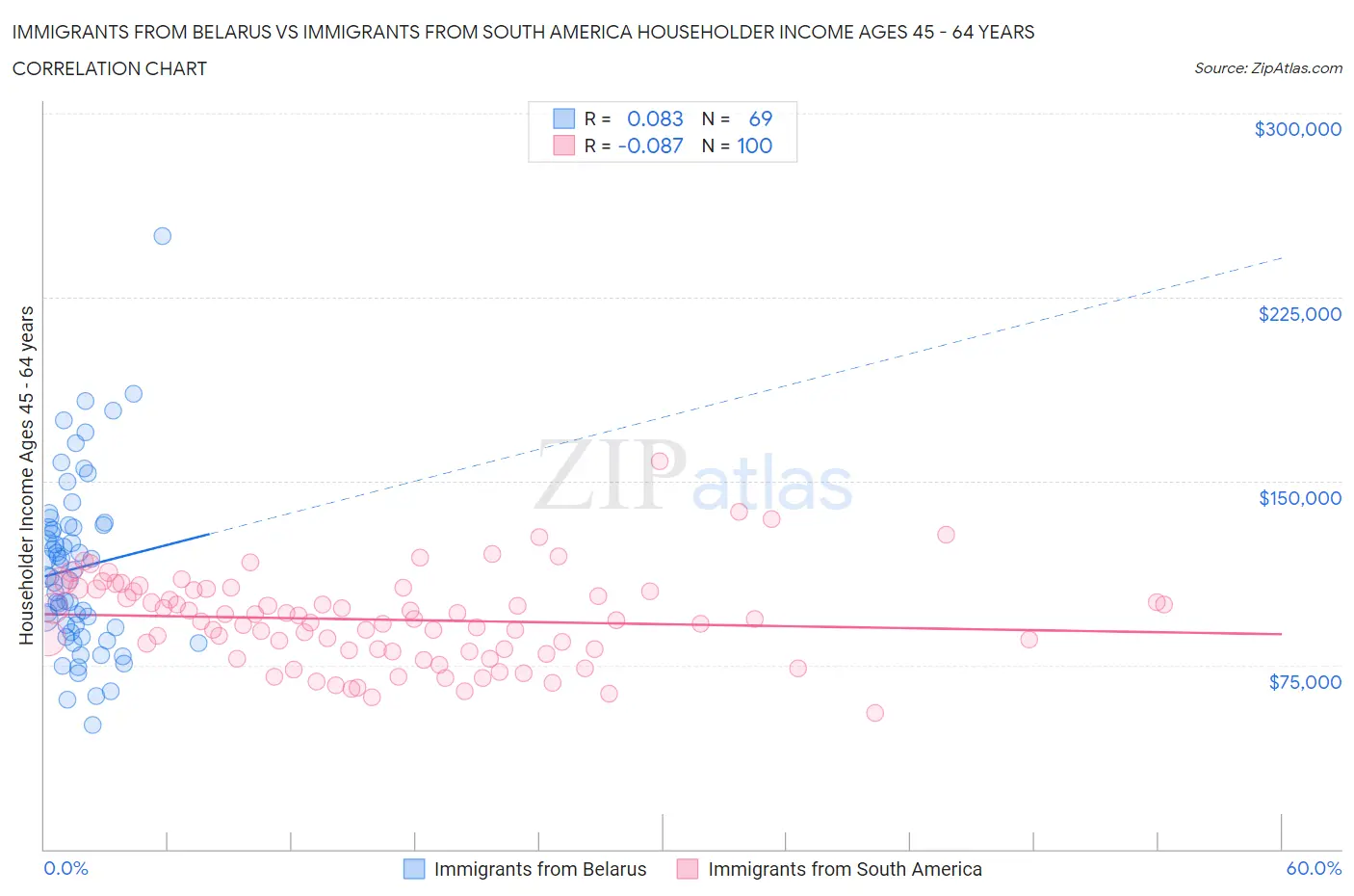Immigrants from Belarus vs Immigrants from South America Householder Income Ages 45 - 64 years