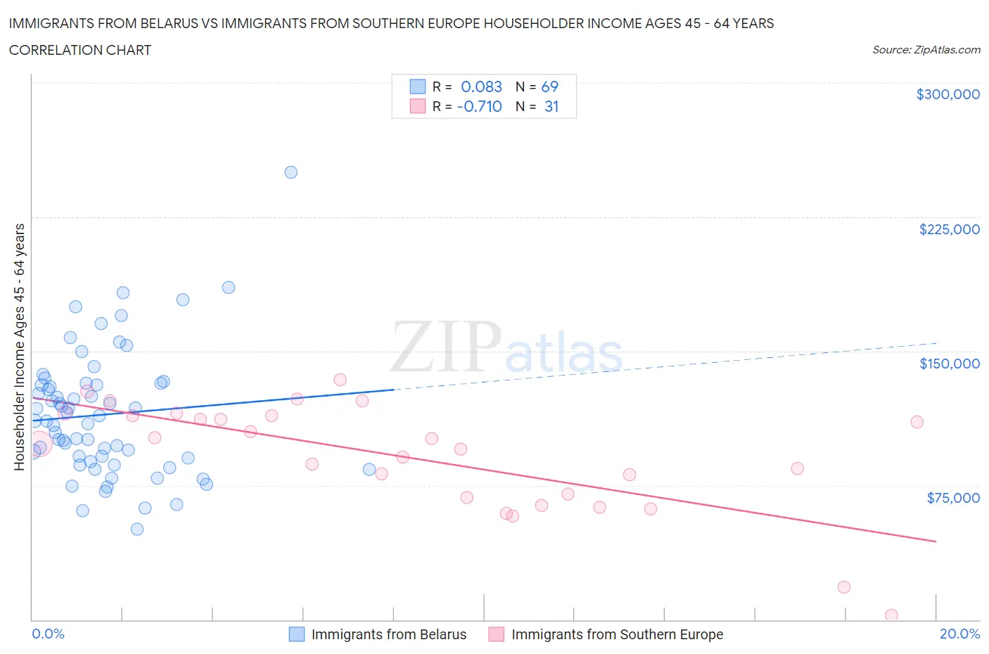 Immigrants from Belarus vs Immigrants from Southern Europe Householder Income Ages 45 - 64 years