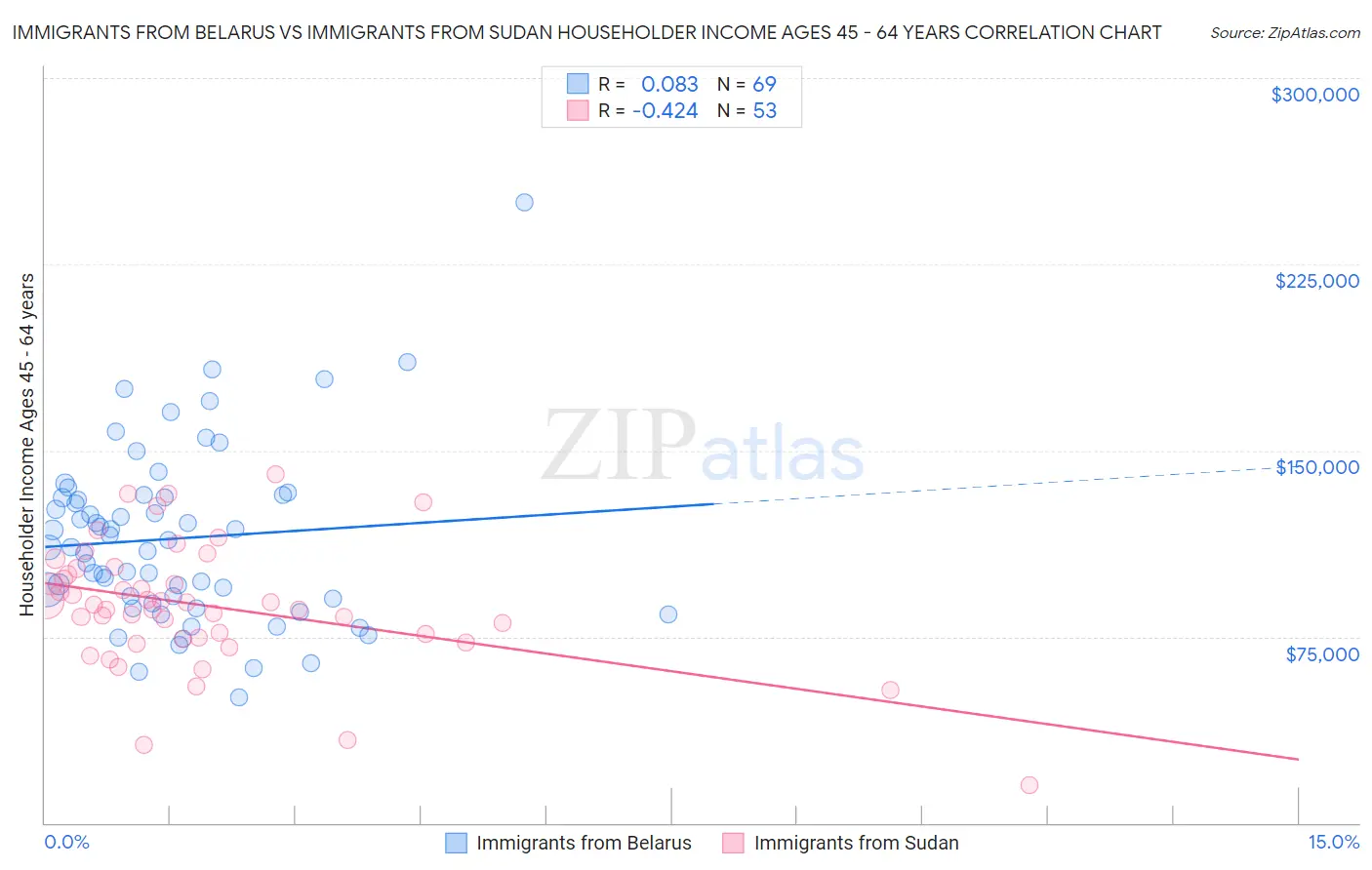 Immigrants from Belarus vs Immigrants from Sudan Householder Income Ages 45 - 64 years