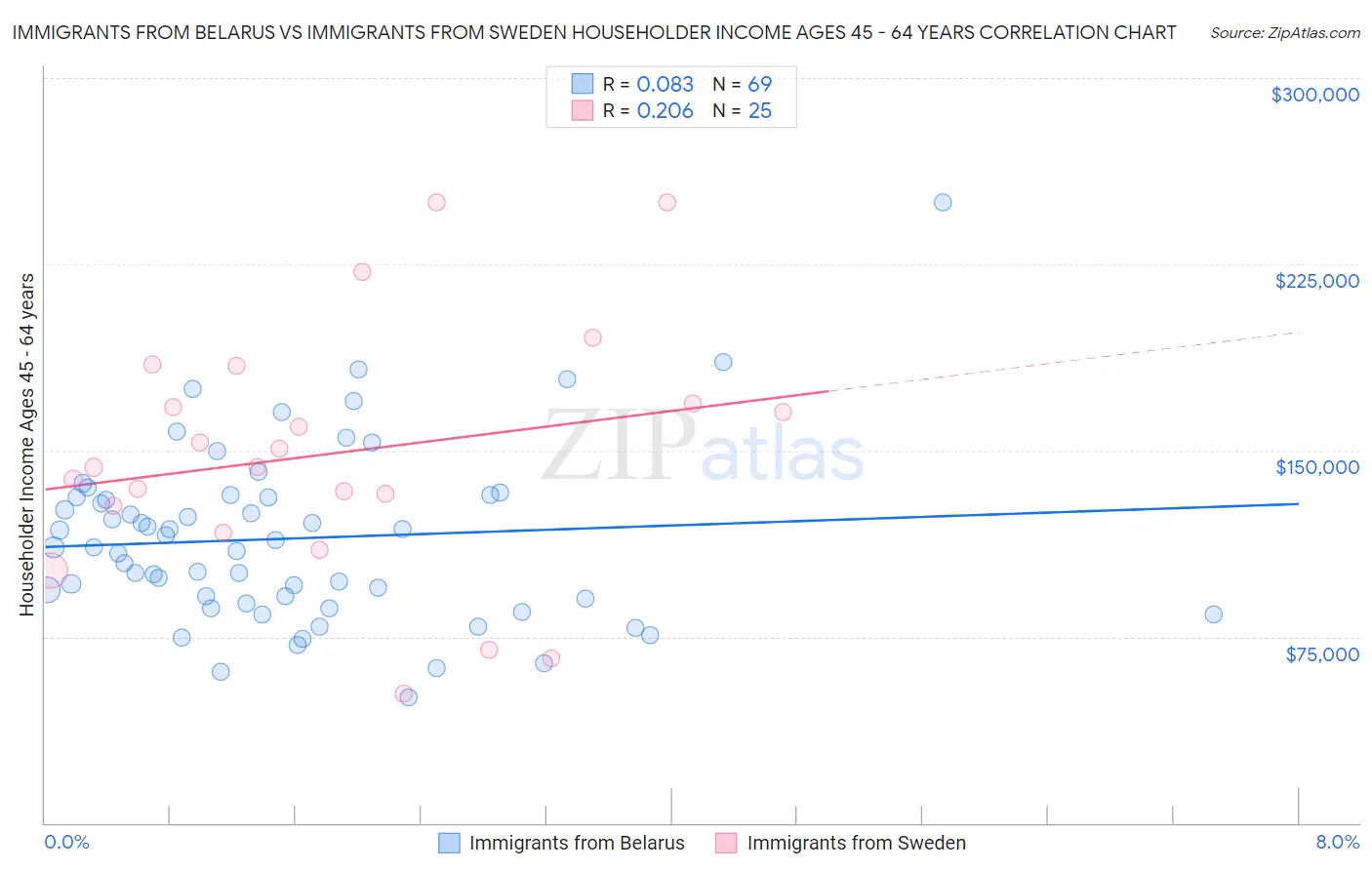 Immigrants from Belarus vs Immigrants from Sweden Householder Income Ages 45 - 64 years