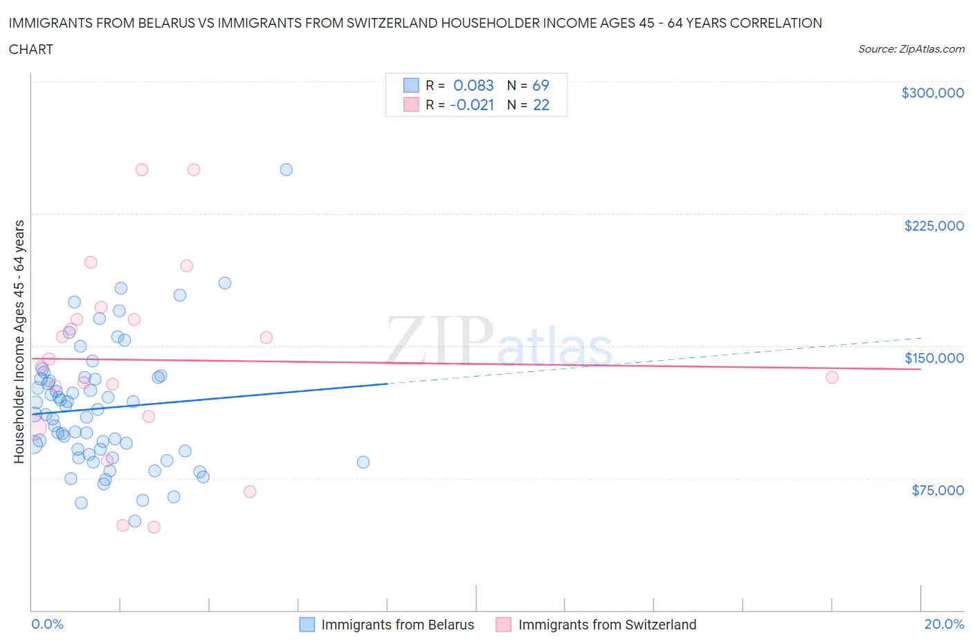 Immigrants from Belarus vs Immigrants from Switzerland Householder Income Ages 45 - 64 years