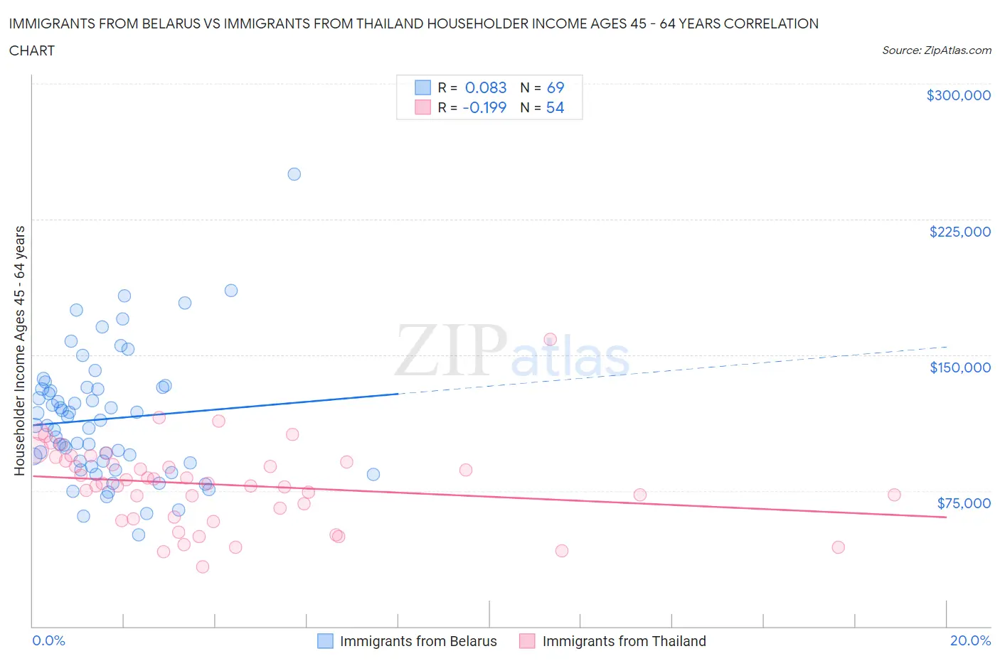 Immigrants from Belarus vs Immigrants from Thailand Householder Income Ages 45 - 64 years