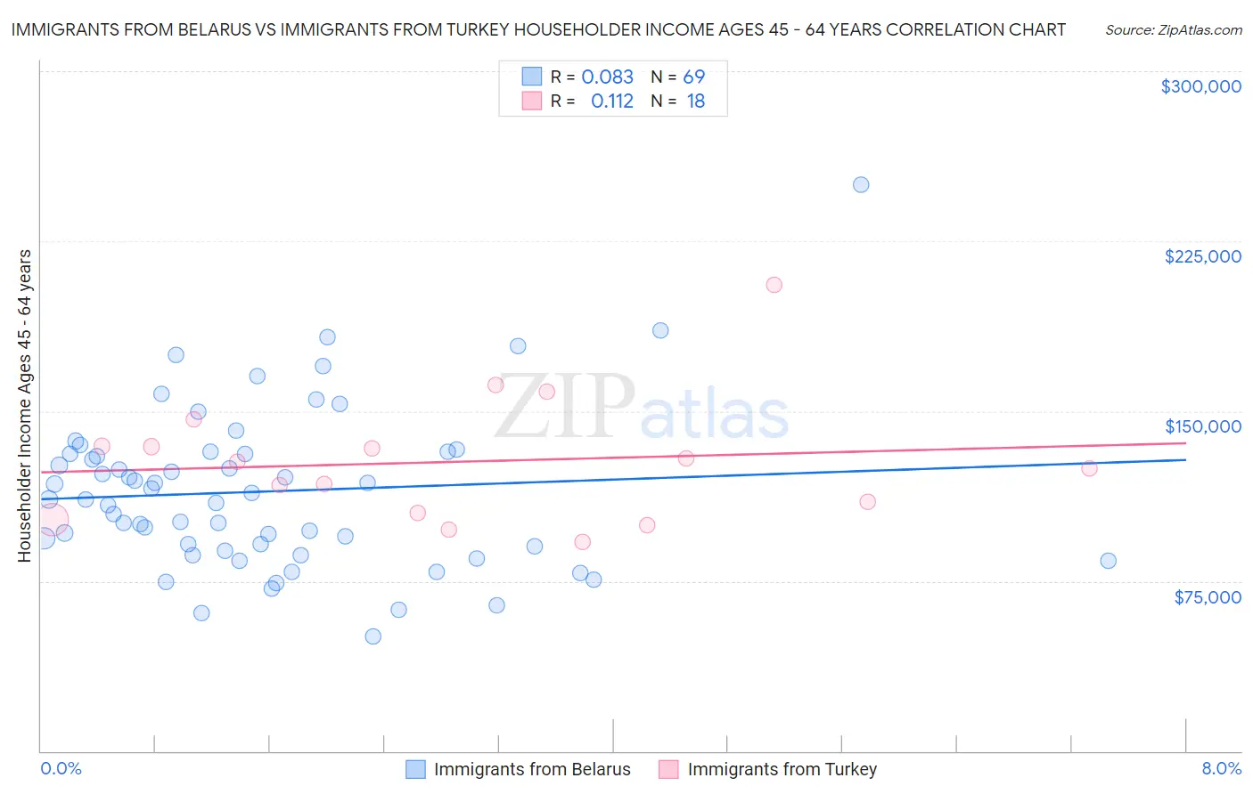 Immigrants from Belarus vs Immigrants from Turkey Householder Income Ages 45 - 64 years