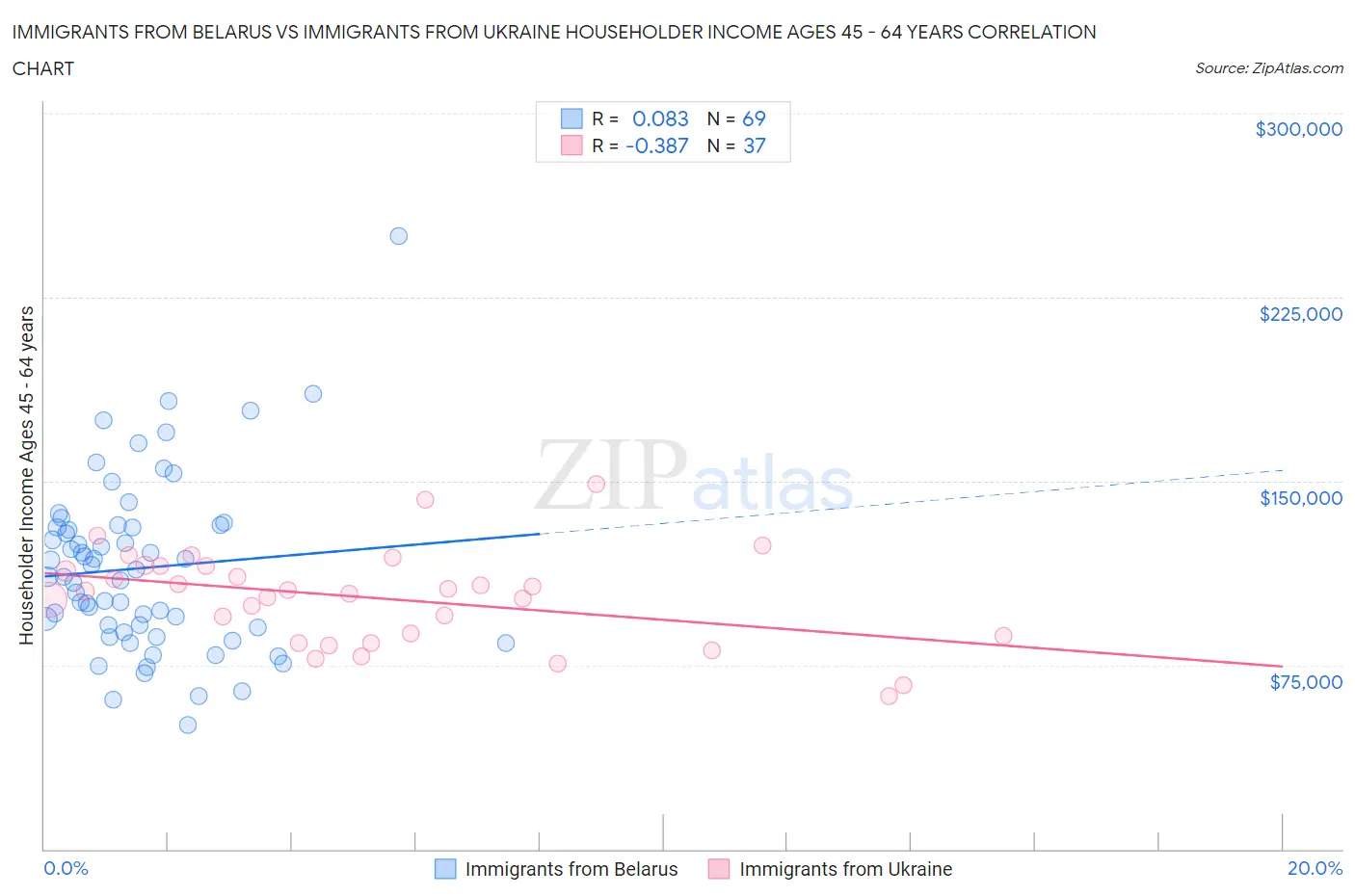 Immigrants from Belarus vs Immigrants from Ukraine Householder Income Ages 45 - 64 years