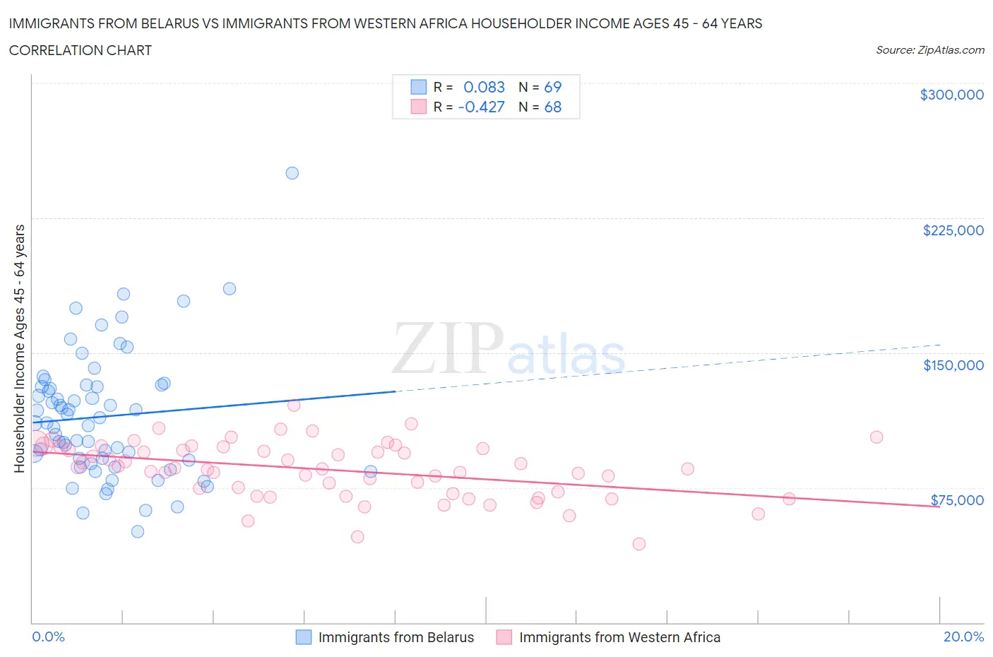 Immigrants from Belarus vs Immigrants from Western Africa Householder Income Ages 45 - 64 years
