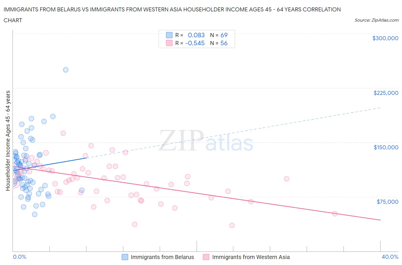 Immigrants from Belarus vs Immigrants from Western Asia Householder Income Ages 45 - 64 years