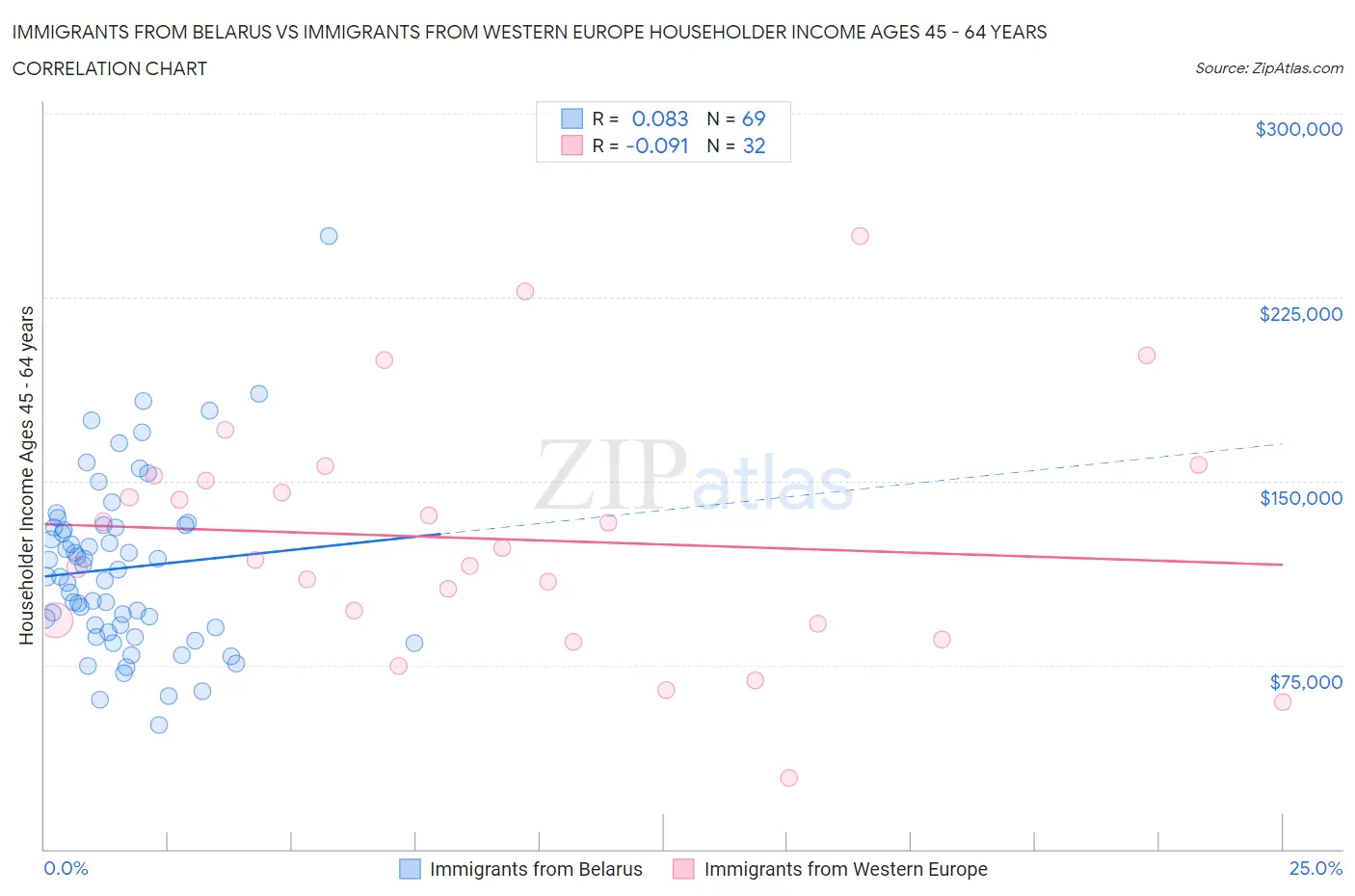 Immigrants from Belarus vs Immigrants from Western Europe Householder Income Ages 45 - 64 years